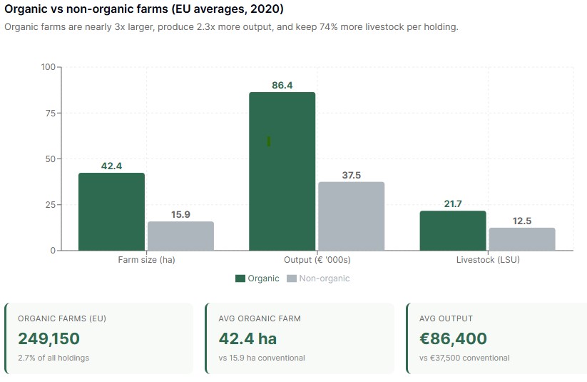 Organic vs non-organic farms (EU averages, 2020).jpg